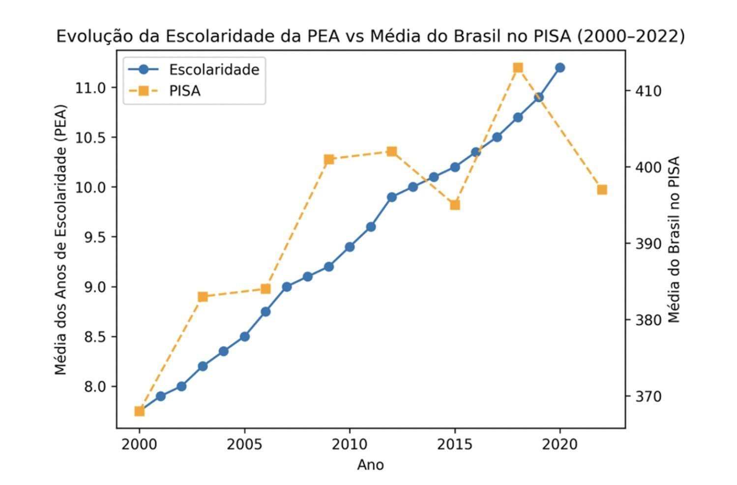 Crime Hediondo em Infográfico - PISA vs. Escolaridade Média