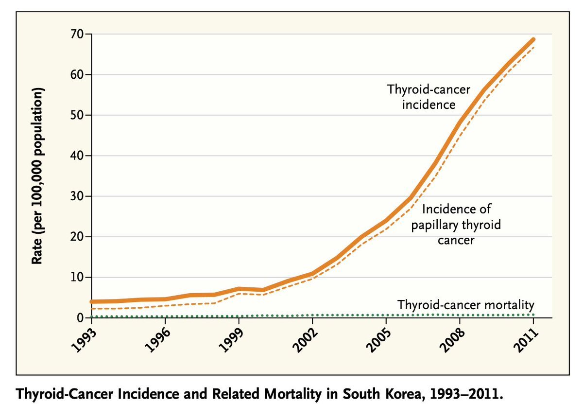 Gráfico da incidência e da mortalidade por câncer de tireoide na Coreia do Sul, de 1993 a 2011: a incidência sobe de cerca de 4 para quase 70 casos por 100 mil habitantes, enquanto a mortalidade fica praticamente parada perto de zero