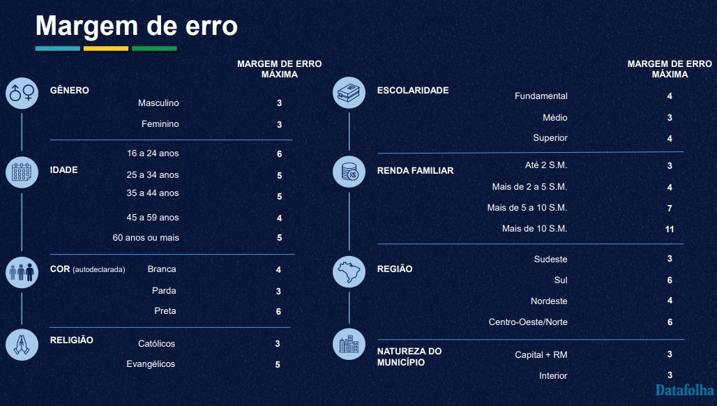 Tabela do Datafolha com a margem de erro máxima por gênero, idade, cor, religião, escolaridade, renda familiar, região e natureza do município