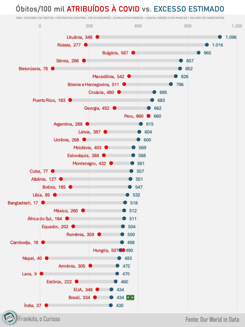 Países que lideraram o excesso de óbitos na pandemia