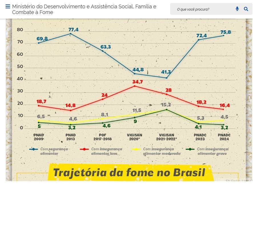 Como Desinformar em Infografia: o Histórico da Fome do MDS