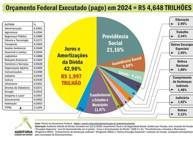 Análise - Gráfico da "Auditoria Cidadã da Dívida" 2024
