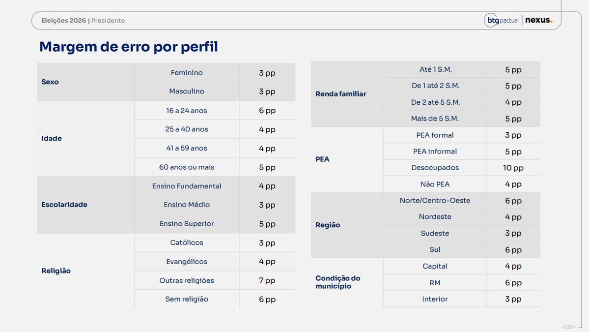 Tabela da Nexus com a margem de erro por perfil: sexo, idade, escolaridade, religião, renda familiar, PEA, região e condição do município, entre 3 e 10 pontos percentuais