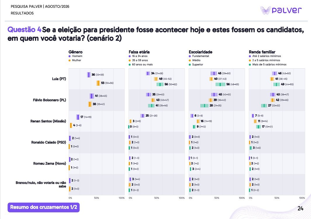 Página de cruzamentos da Palver, com a intenção de voto para presidente por gênero, faixa etária, escolaridade e renda familiar, cada estimativa com sua própria margem de erro