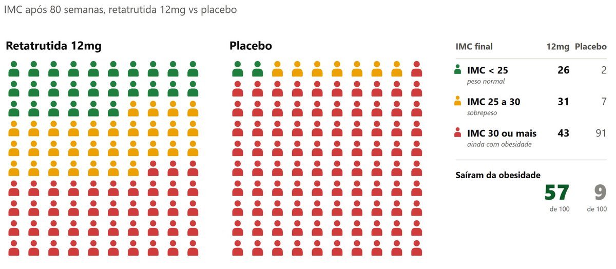 Gráfico de ícones com o IMC após 80 semanas: com retatrutida 12 mg, 26 em cada 100 pacientes chegaram ao peso normal, 31 ao sobrepeso e 43 seguiram com obesidade; com placebo, foram 2, 7 e 91. Saíram da obesidade 57 de cada 100 com o remédio e 9 de cada 100 com placebo