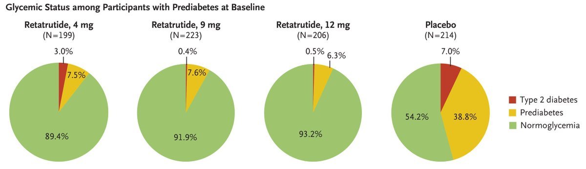 Gráficos de pizza com o status glicêmico ao fim do estudo dos participantes que começaram com pré-diabetes: 89,4%, 91,9% e 93,2% chegaram à glicemia normal com 4 mg, 9 mg e 12 mg de retatrutida, contra 54,2% com placebo